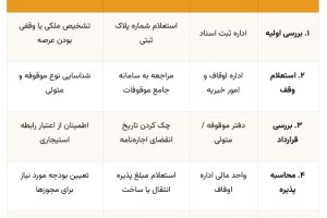 راهنمای جامع استعلام سند اوقافی برای ساخت‌وساز در بافت فرسوده؛ از صفر تا صد