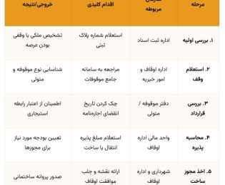 راهنمای جامع استعلام سند اوقافی برای ساخت‌وساز در بافت فرسوده؛ از صفر تا صد