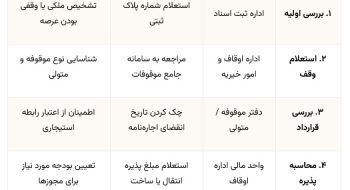 راهنمای جامع استعلام سند اوقافی برای ساخت‌وساز در بافت فرسوده؛ از صفر تا صد